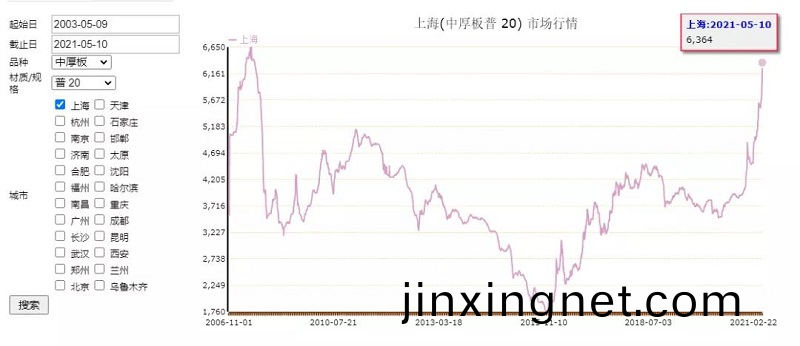 歷(li)史(shi)鋼價(jia)査(zha)詢,歷(li)年(nian)鋼材(cai)價(jia)格走勢