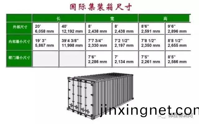 集(ji)裝(zhuang)箱(xiang)外尺寸、內尺(chi)寸(cun)、毛(mao)重、載(zai)重、體積，一文全知(zhi)道(dao)